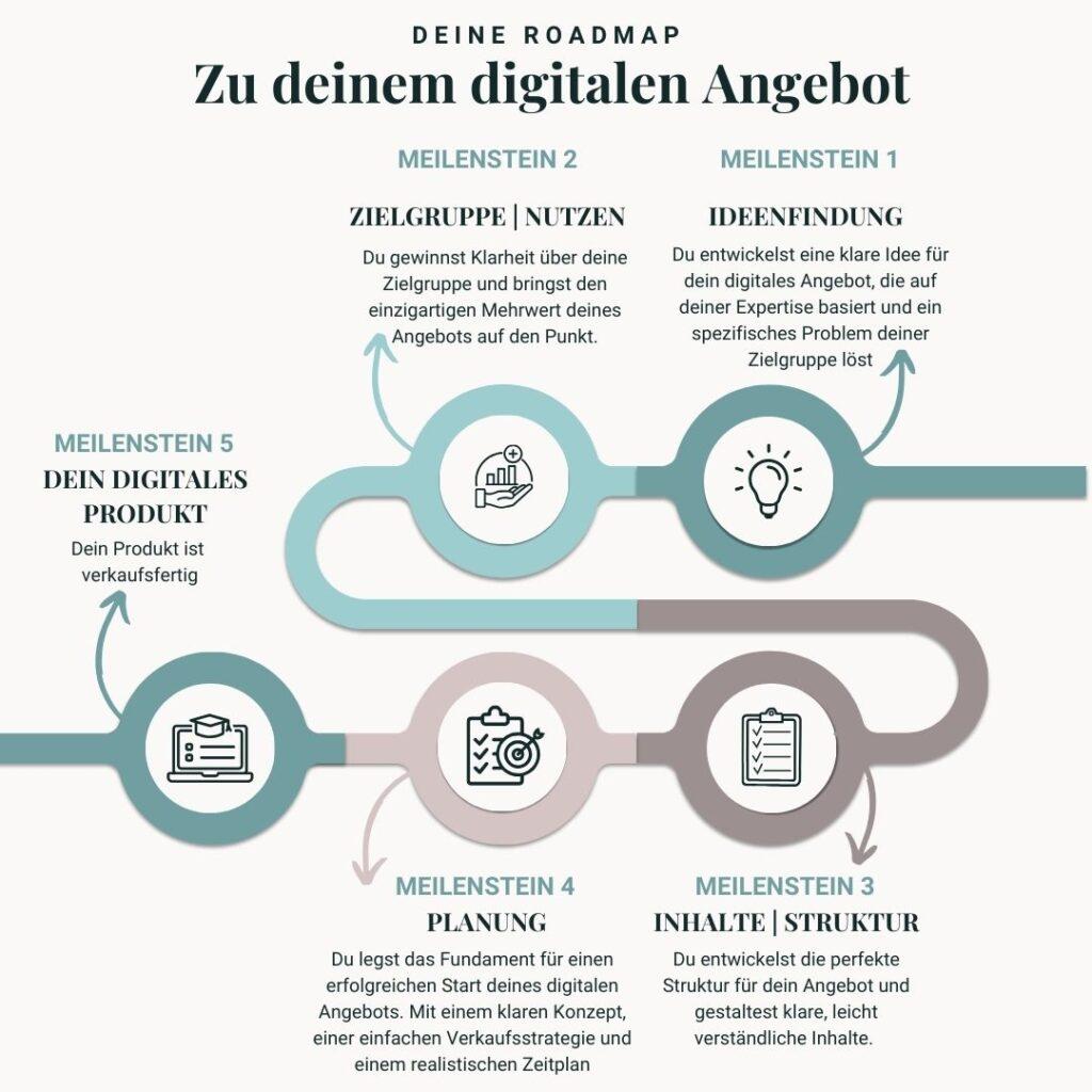 Grafik, die zeigt, welche Schritte man bis zu einem digitalen Produkt geht mit dem Adventkalender